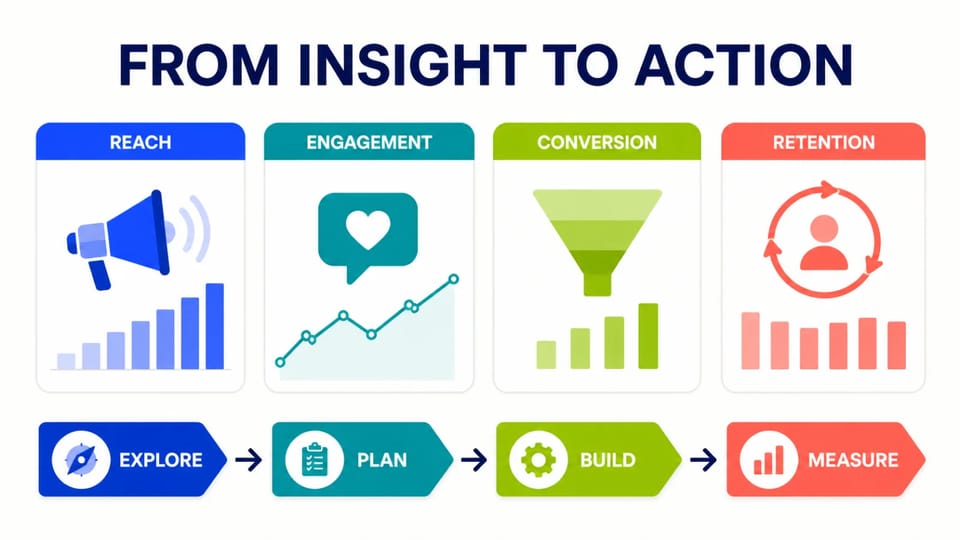 Business dashboard visual showing reach, engagement, conversion, and retention